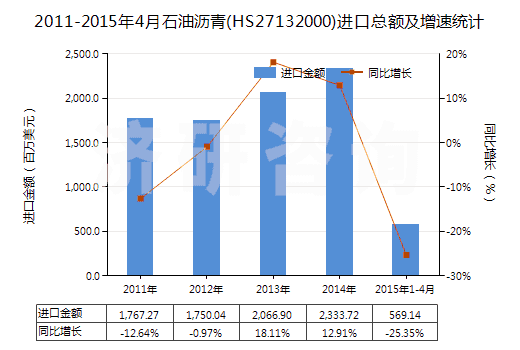 2011-2015年4月石油瀝青(HS27132000)進(jìn)口總額及增速統(tǒng)計 2011-2015年4月石油瀝青(HS27132000)進(jìn)口總額及增速統(tǒng)計